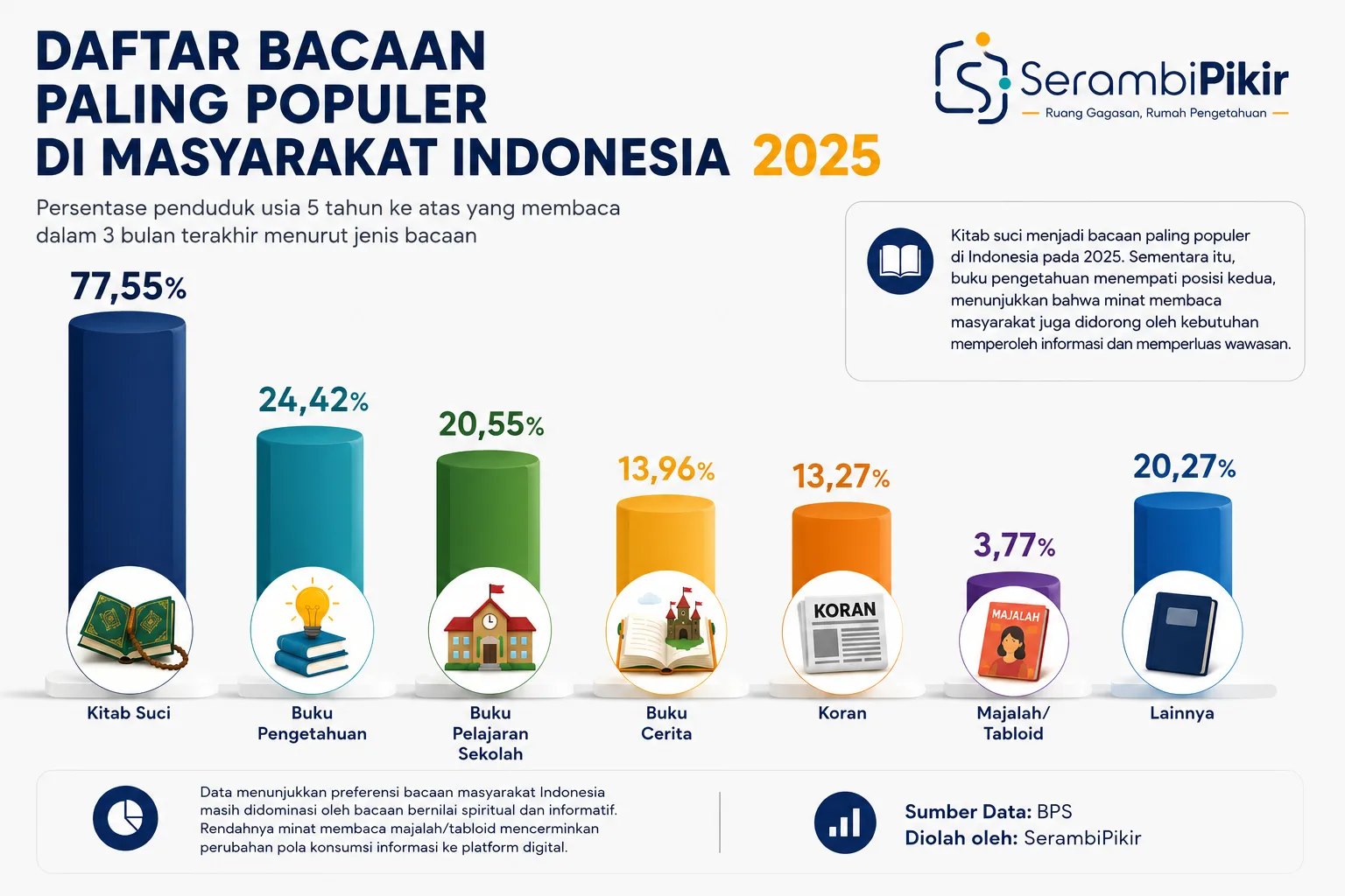 Kata Siapa Orang Indonesia Malas Membaca?